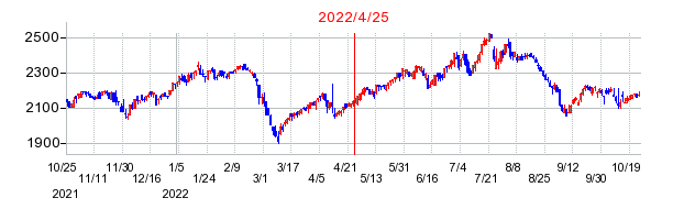 2022年4月25日 09:49前後のの株価チャート