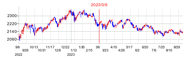 2023年3月6日 09:09前後のの株価チャート
