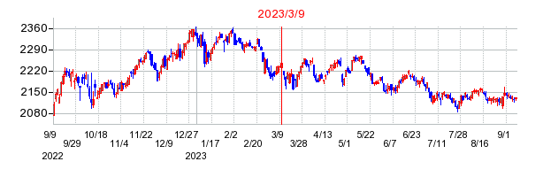 2023年3月9日 09:15前後のの株価チャート