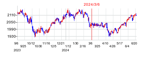 2024年3月6日 09:11前後のの株価チャート