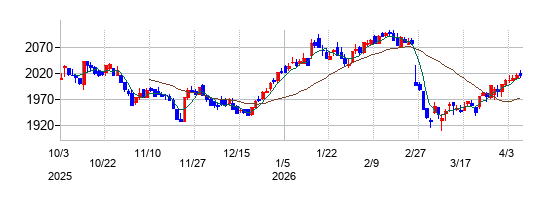 イートアンドホールディングスの株価チャート