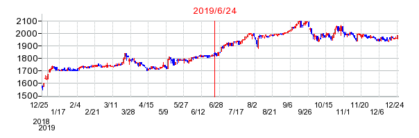 2019年6月24日 09:12前後のの株価チャート