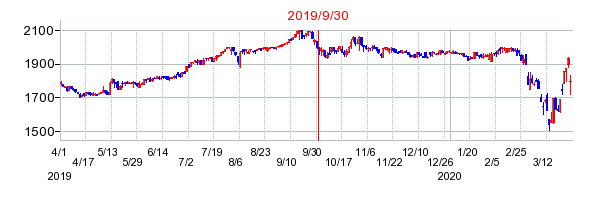 2019年9月30日 13:15前後のの株価チャート