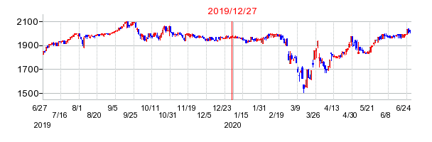 2019年12月27日 15:48前後のの株価チャート
