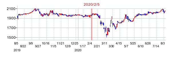 2020年2月5日 10:24前後のの株価チャート