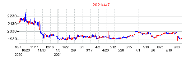 2021年4月7日 16:37前後のの株価チャート