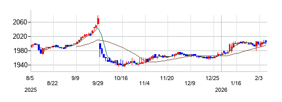 大冷の株価チャート