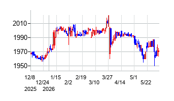 大冷の株価チャート
