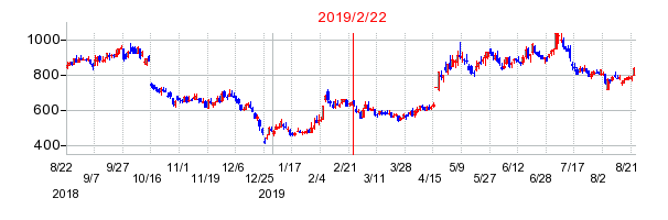 2019年2月22日 15:21前後のの株価チャート