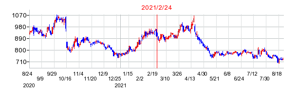 2021年2月24日 15:21前後のの株価チャート