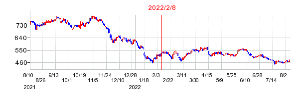 2022年2月8日 13:52前後のの株価チャート