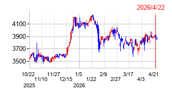 日本食品化工の株価チャート