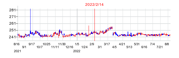 2022年2月14日 14:47前後のの株価チャート