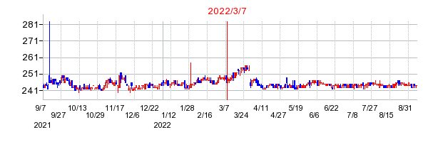 2022年3月7日 13:24前後のの株価チャート