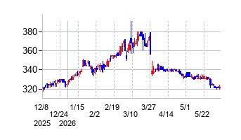 石井食品の株価チャート