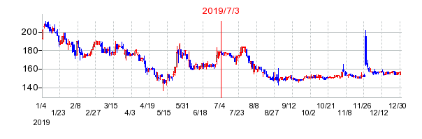 2019年7月3日 11:04前後のの株価チャート