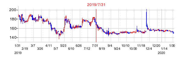 2019年7月31日 16:15前後のの株価チャート