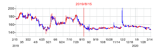 2019年8月15日 17:09前後のの株価チャート
