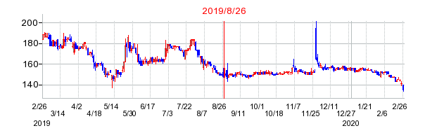 2019年8月26日 15:41前後のの株価チャート