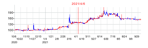 2021年4月6日 17:01前後のの株価チャート