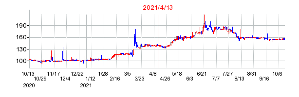 2021年4月13日 12:01前後のの株価チャート