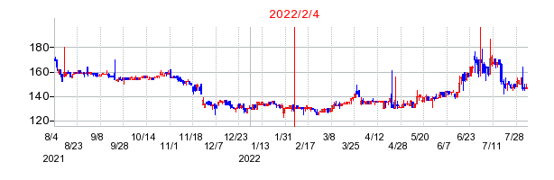 2022年2月4日 10:00前後のの株価チャート