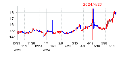 2024年4月23日 12:31前後のの株価チャート