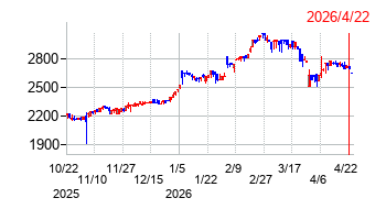 太陽化学の株価チャート
