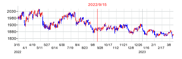2022年9月15日 09:22前後のの株価チャート