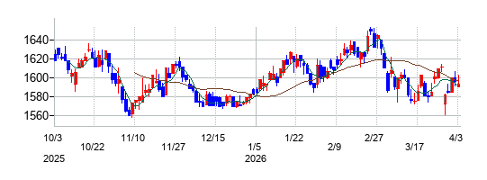 フジッコの株価チャート