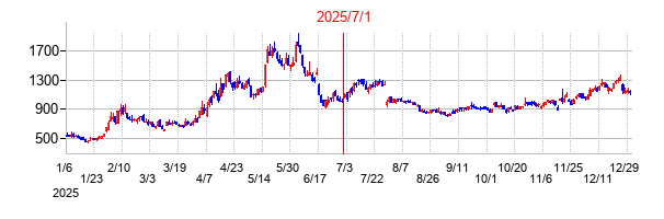 2025年7月1日 16:00前後のの株価チャート