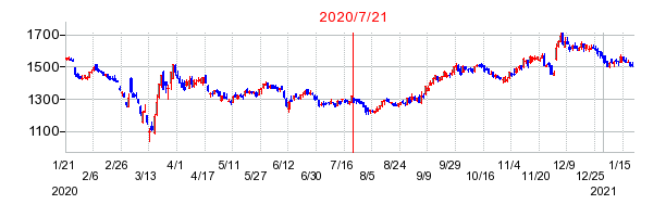 2020年7月21日 13:58前後のの株価チャート