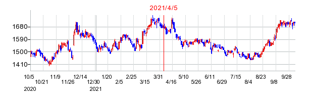 2021年4月5日 10:48前後のの株価チャート