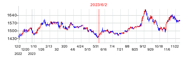 2023年6月2日 13:08前後のの株価チャート