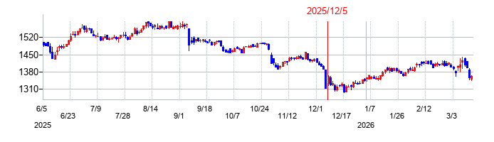 ロック・フィールドの株価チャート