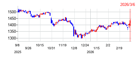 ロック・フィールドの株価チャート