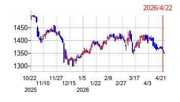 ロック・フィールドの株価チャート