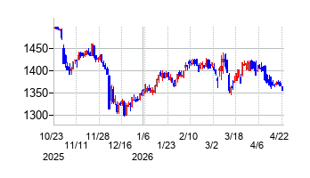 ロック・フィールドの株価チャート
