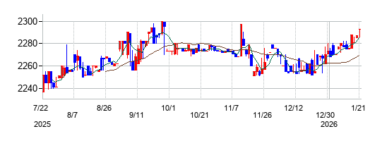 旭松食品の株価チャート