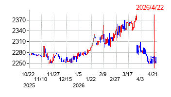 旭松食品の株価チャート