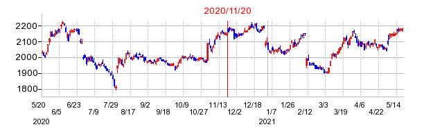 2020年11月20日 16:01前後のの株価チャート