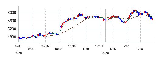 日本たばこ産業（JT）の株価チャート