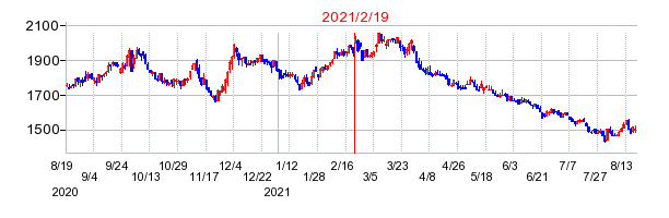 2021年2月19日 11:55前後のの株価チャート