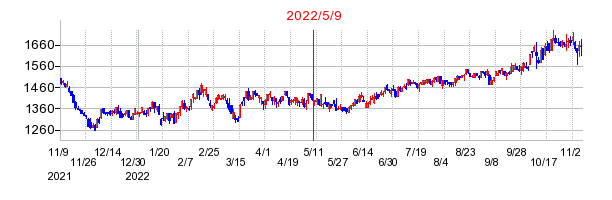2022年5月9日 14:26前後のの株価チャート