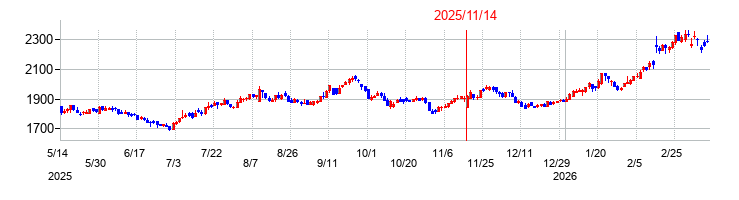 ケンコーマヨネーズの株価チャート