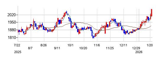 ケンコーマヨネーズの株価チャート
