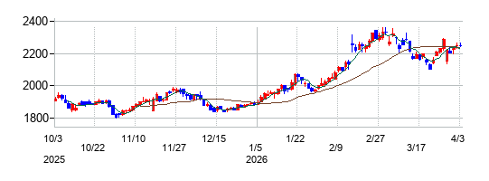 ケンコーマヨネーズの株価チャート