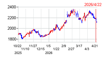 ケンコーマヨネーズの株価チャート