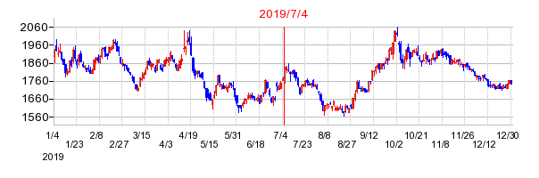 2019年7月4日 15:10前後のの株価チャート