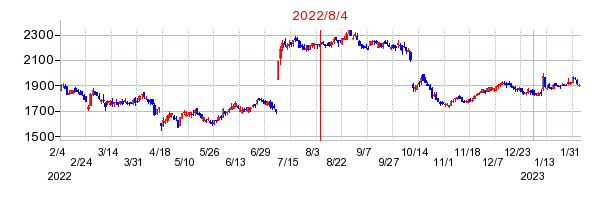 2022年8月4日 13:28前後のの株価チャート